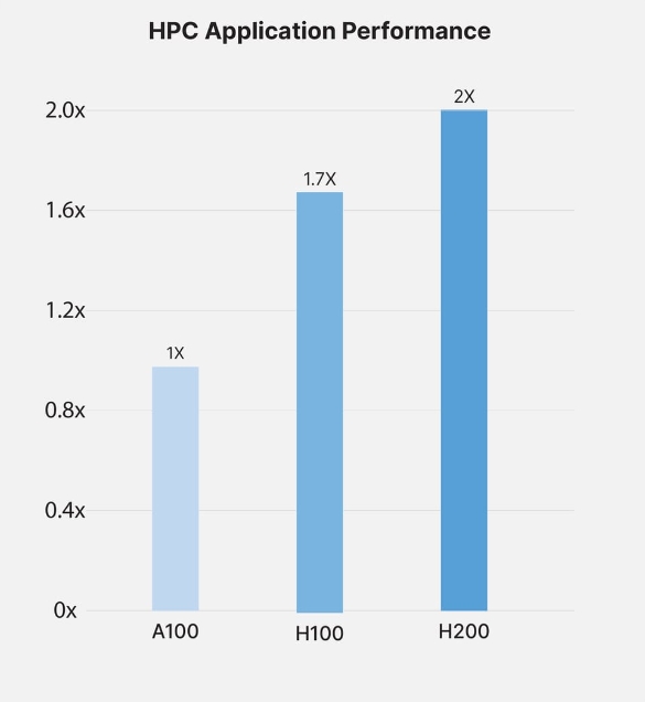 英偉達三款顯卡深度比較：NVIDIA H200、H100及L40S性能評估
